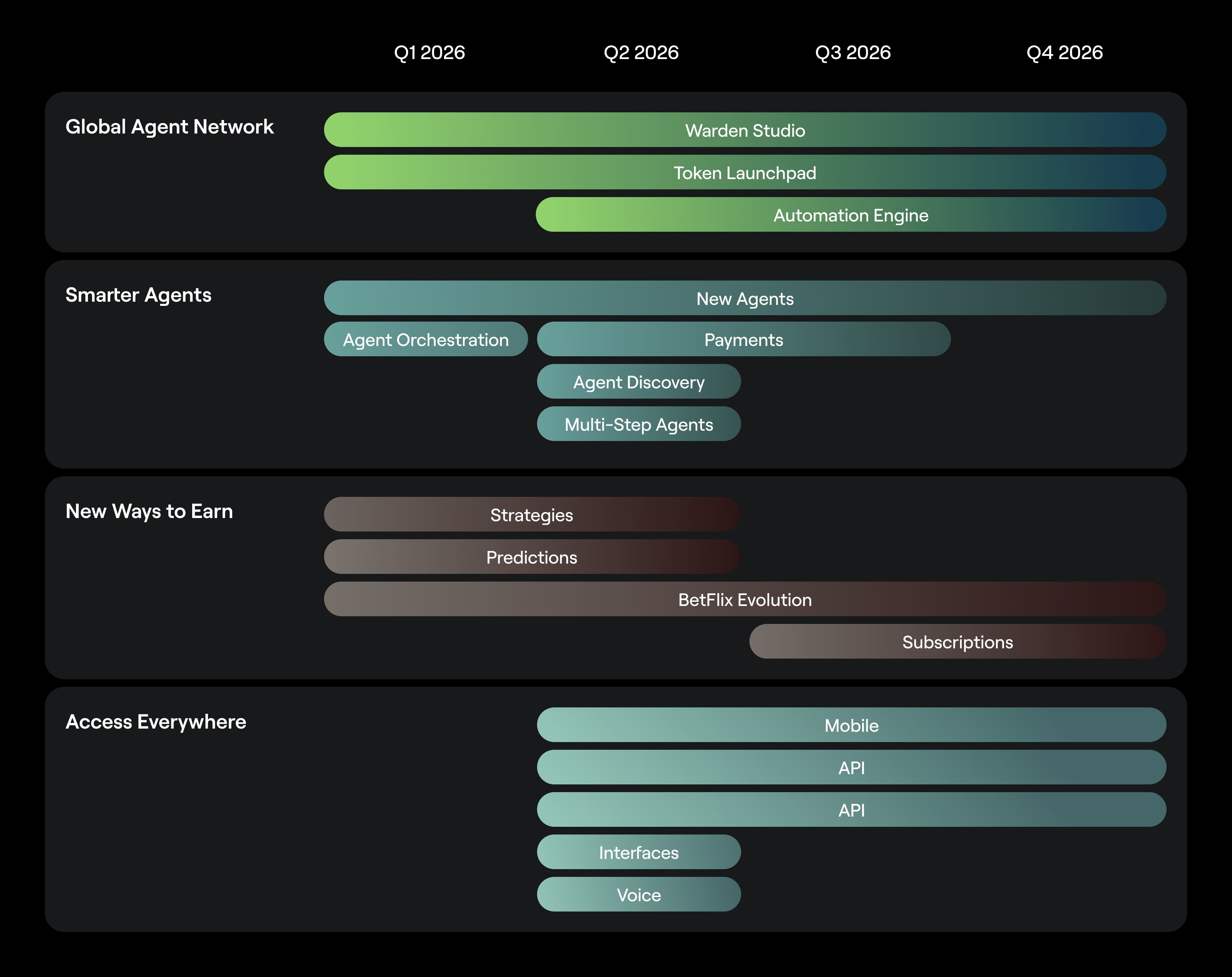 Warden's roadmap
